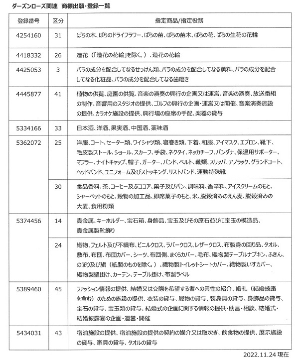 ダーズンローズⓇ商標リスト