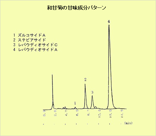 和甘菊の甘味成分パターン