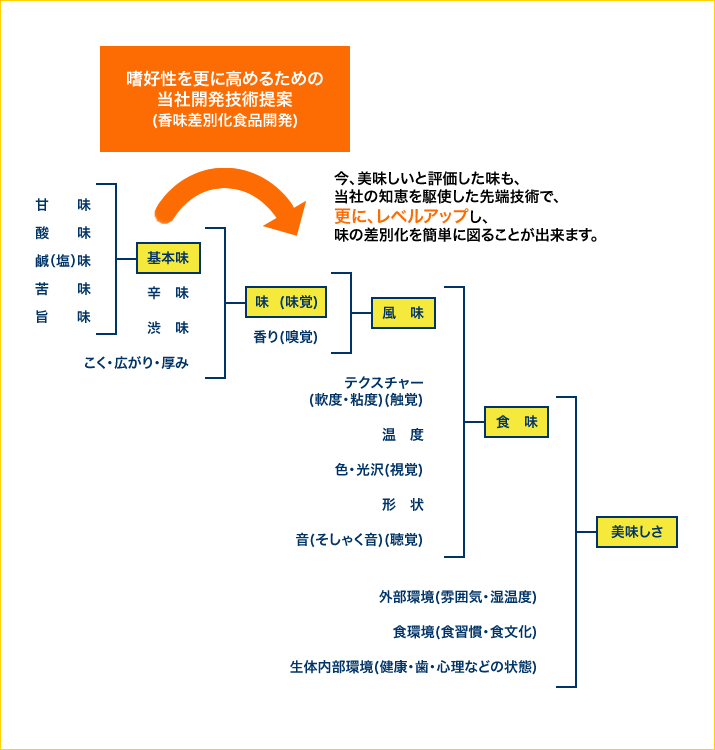 嗜好性を更に高めるための当社開発技術提案(香味差別化食品開発)